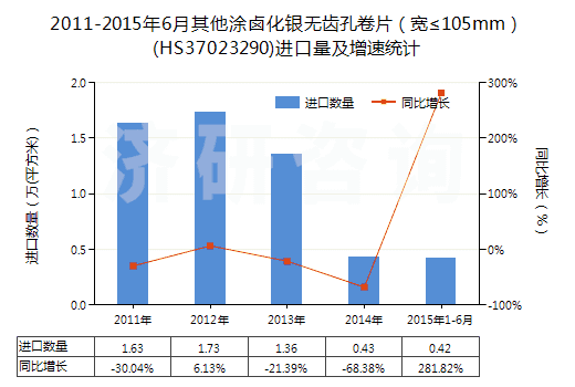 2011-2015年6月其他涂鹵化銀無齒孔卷片（寬≤105mm）(HS37023290)進口量及增速統(tǒng)計